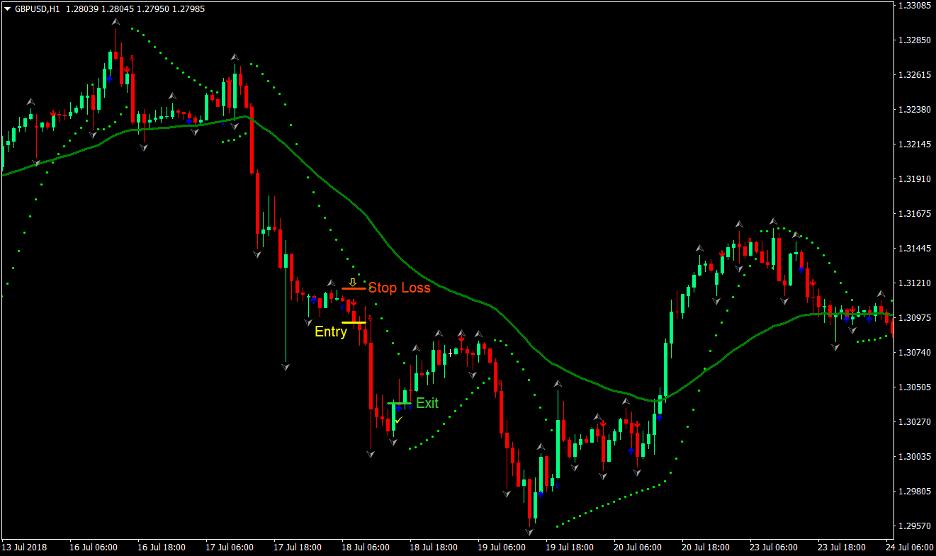 Easy Trend Forex Trading Strategy 3