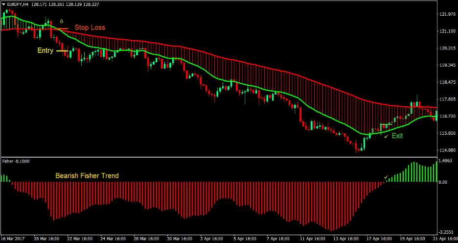 Fisher Moving Average Cross Forex Trading Strategy 4