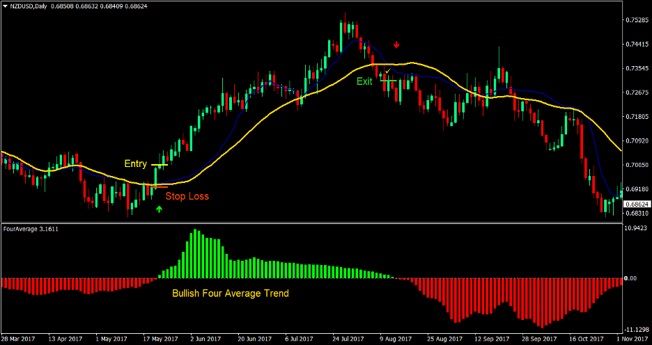 Four Average Cross Forex Trading Strategy 2