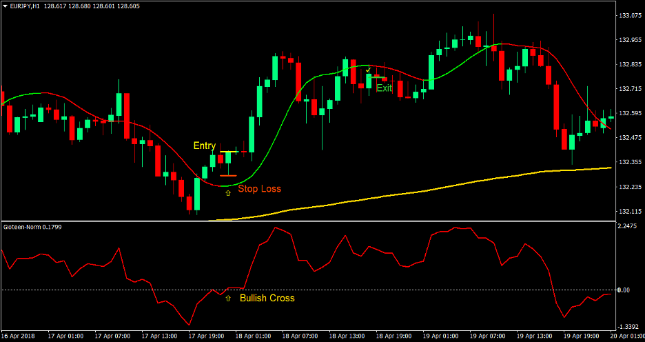 Gioteen Norm Forex Trading Strategy 2