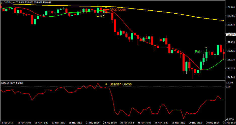Gioteen Norm Forex Trading Strategy 3