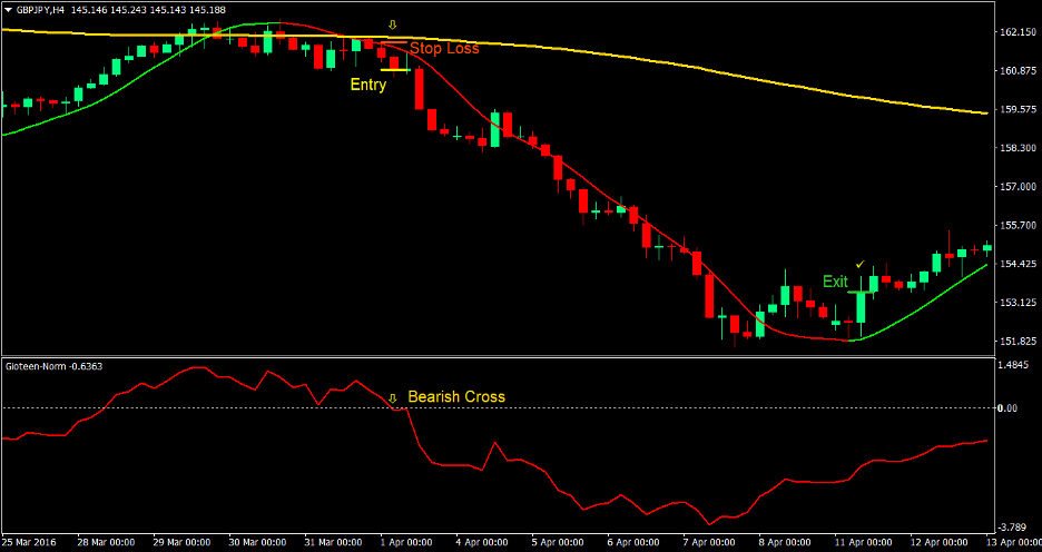 Gioteen Norm Forex Trading Strategy 4