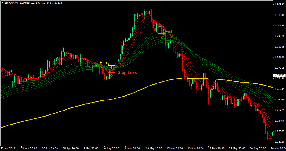 Guppy Trend Forex Trading Strategy 1