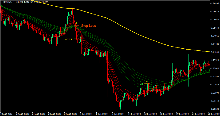 Guppy Trend Forex Trading Strategy 4