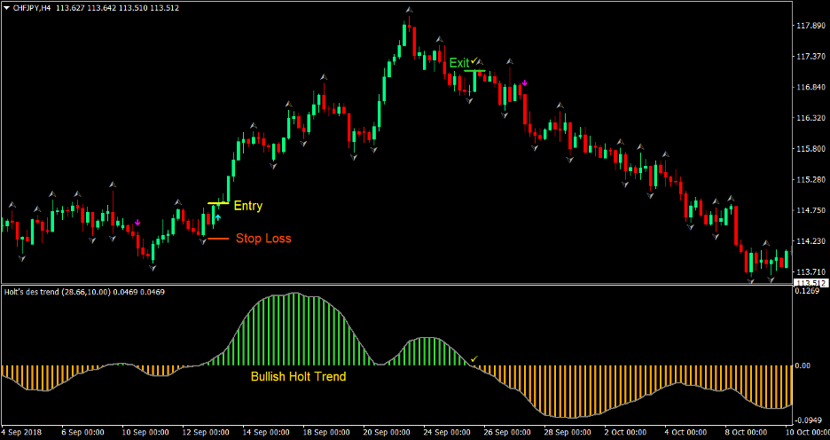 Holt Arrows Forex Trading Strategy 2