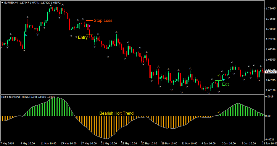 Holt Arrows Forex Trading Strategy 3