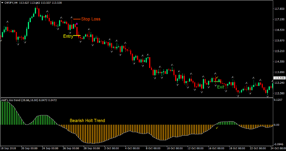Holt Arrows Forex Trading Strategy 4