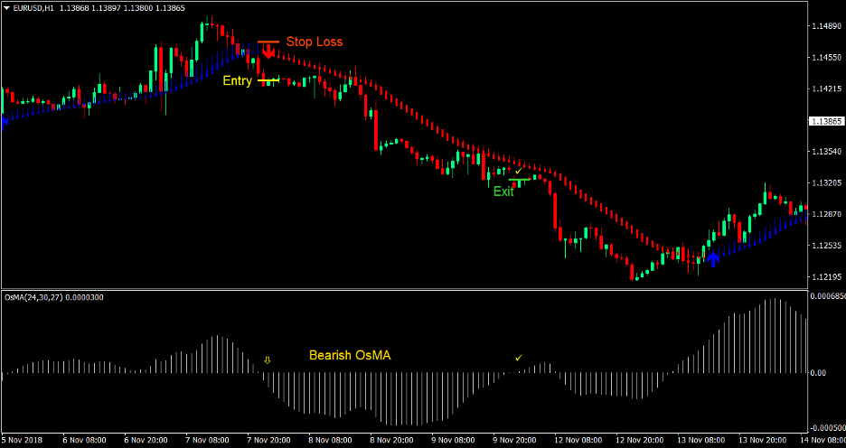 MA Oscillator Trend Forex Trading Strategy 3
