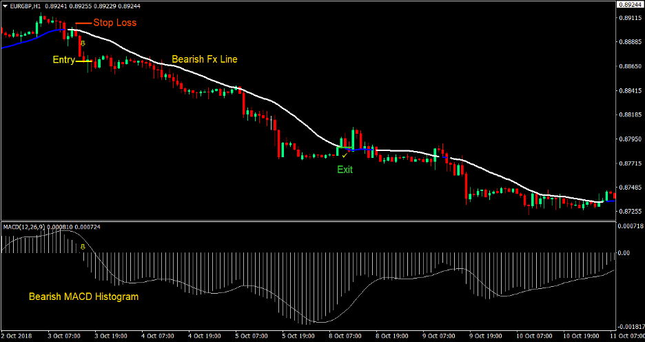 MACD FX Line Forex Trading Strategy 4