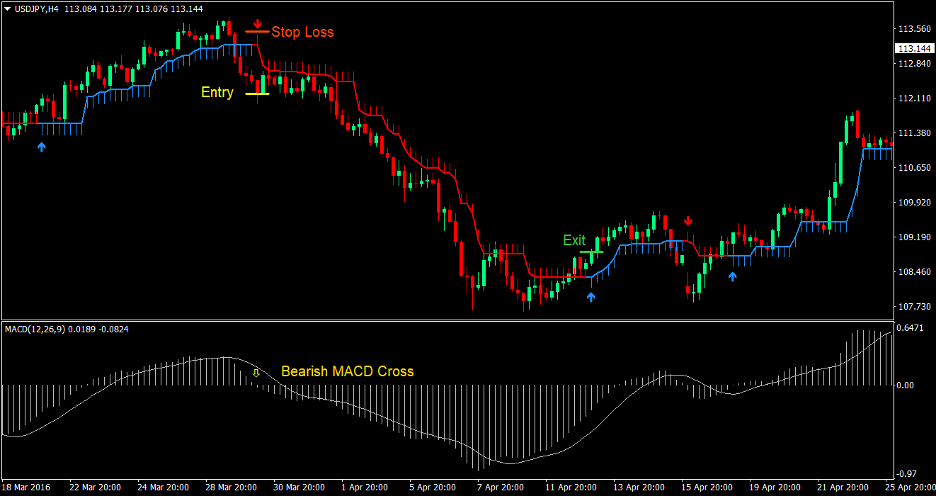 MACD Half Trend Forex Trading Strategy 4