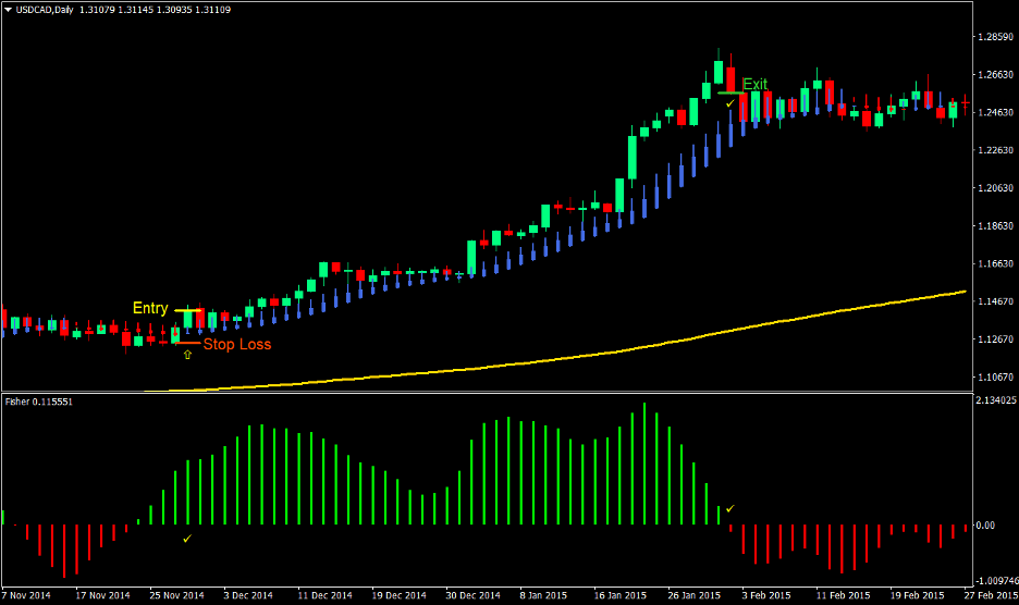 Smooth Trend Forex Trading Strategy 2