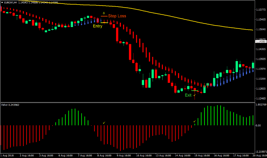 Smooth Trend Forex Trading Strategy 4