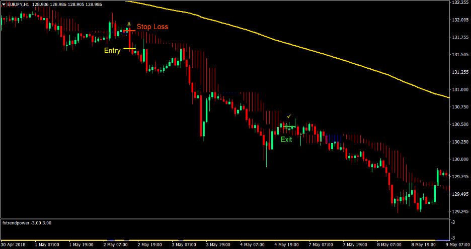 Trend Cloud Forex Trading Strategy 3