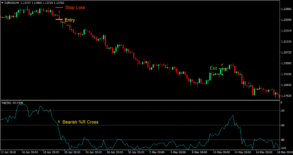 William R Forex Trading Strategy 4
