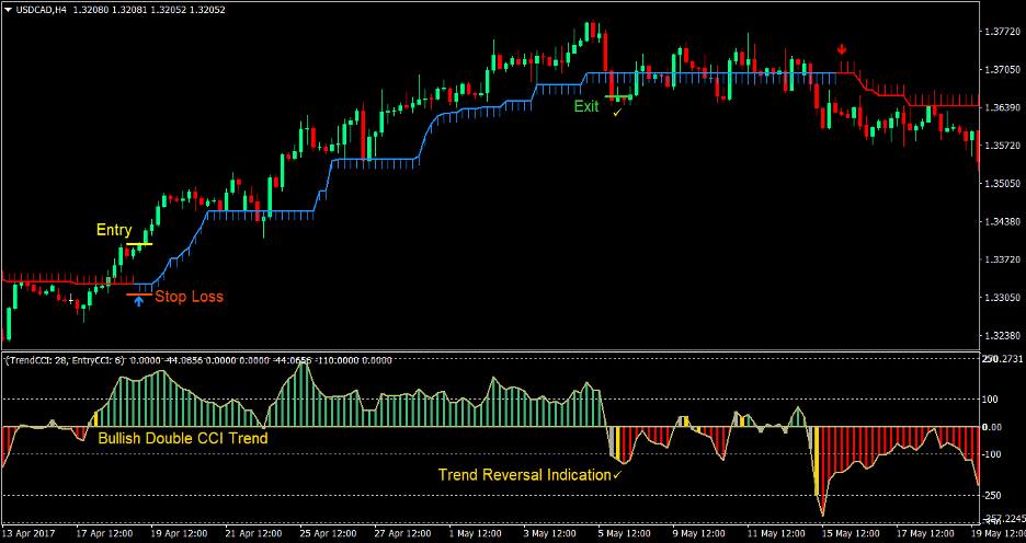 Woody Half Trend Forex Trading Strategy 2