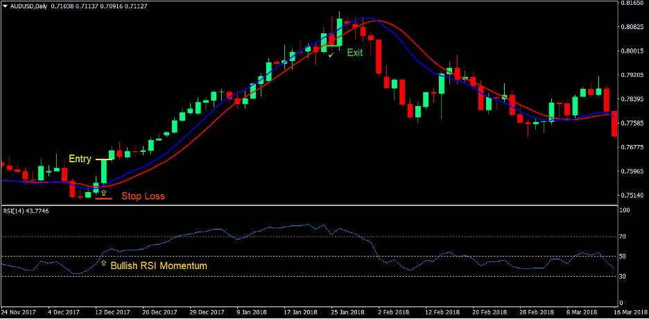 100 Pips Momentum Breakout Forex Trading Strategy 2