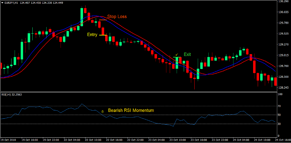 100 Pips Momentum Breakout Forex Trading Strategy 3