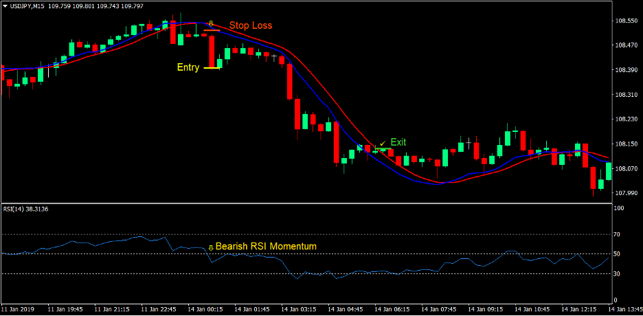 100 Pips Momentum Breakout Forex Trading Strategy 4