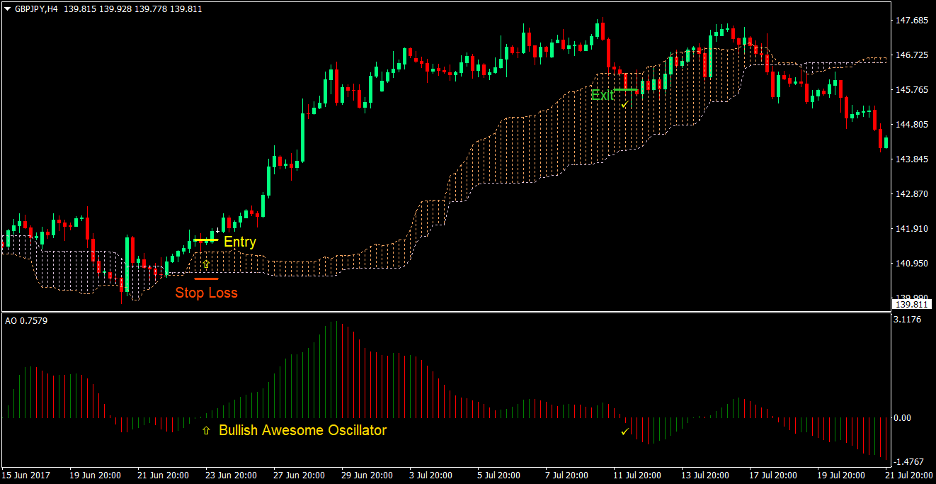 Awesome Oscillator Cloud Forex Trading Strategy 1 Awesome Oscillator Cloud Forex Trading Strategy 1