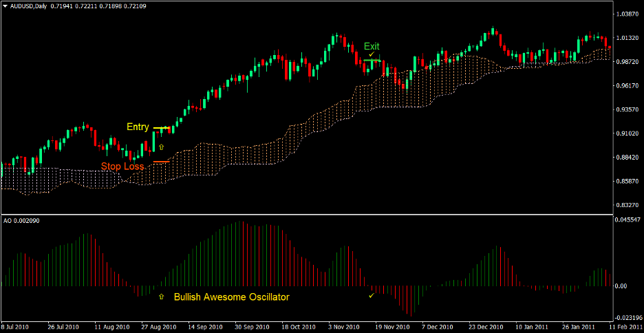 Awesome Oscillator Cloud Forex Trading Strategy 2 Awesome Oscillator Cloud Forex Trading Strategy 2