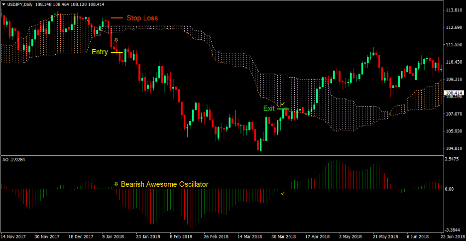 Awesome Oscillator Cloud Forex Trading Strategy 3 Awesome Oscillator Cloud Forex Trading Strategy 3