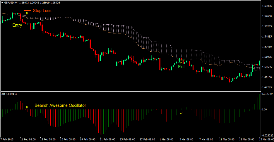 Awesome Oscillator Cloud Forex Trading Strategy 4 Awesome Oscillator Cloud Forex Trading Strategy 4