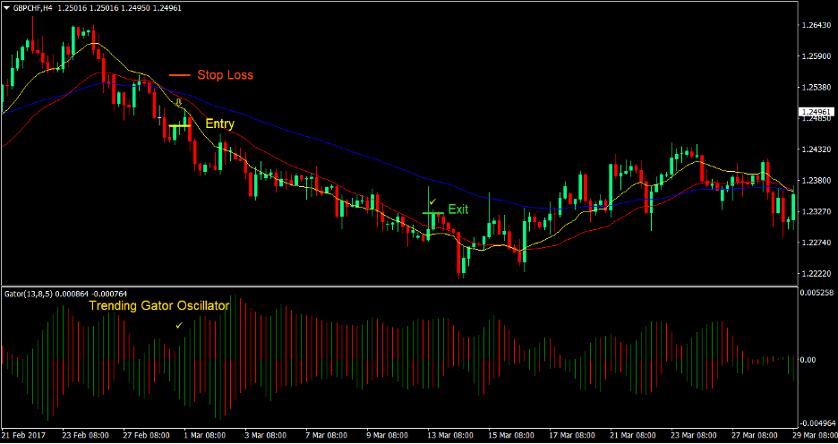DEMA Gator Trend Forex Trading Strategy 4