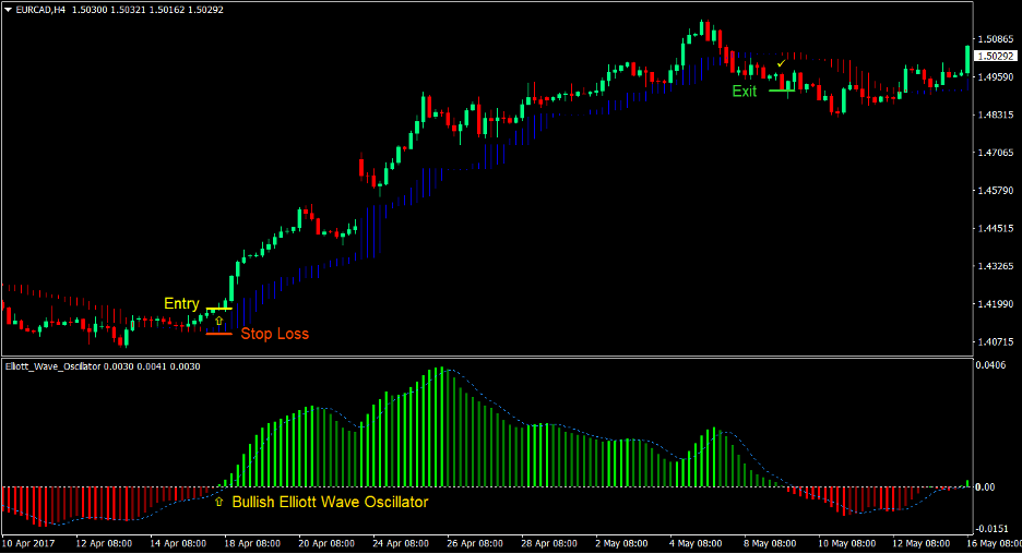 Elliott Wave Oscillator Forex Trading Strategy 2