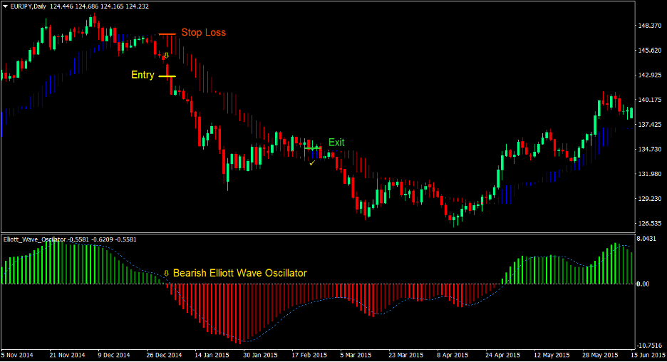 Elliott Wave Oscillator Forex Trading Strategy 4