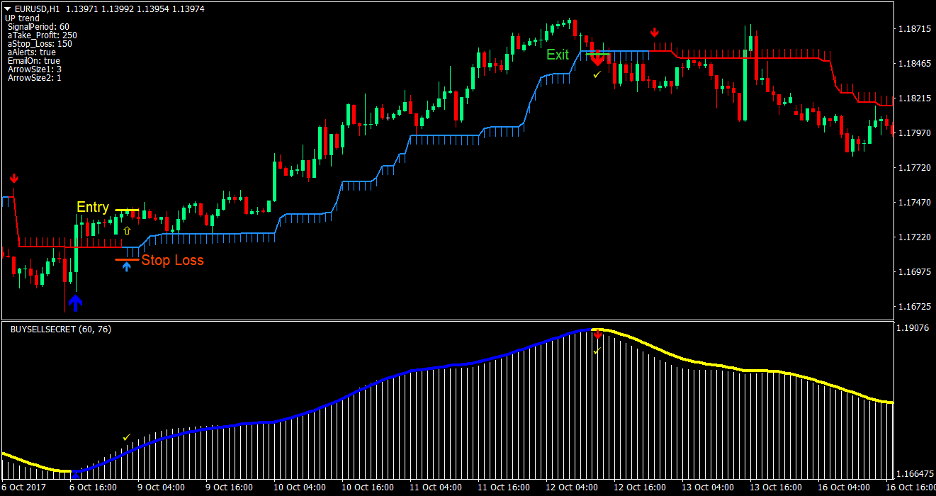 Half Trend Reversal Forex Trading Strategy 2