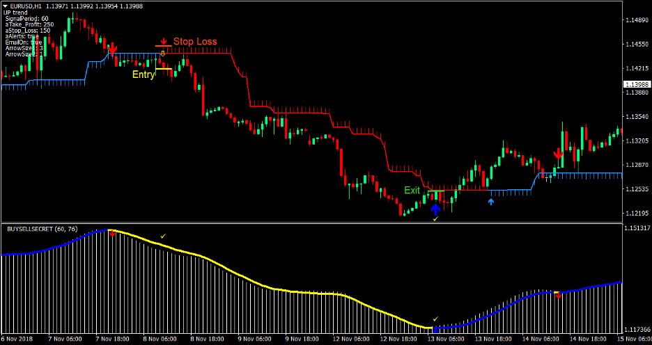 Half Trend Reversal Forex Trading Strategy 4