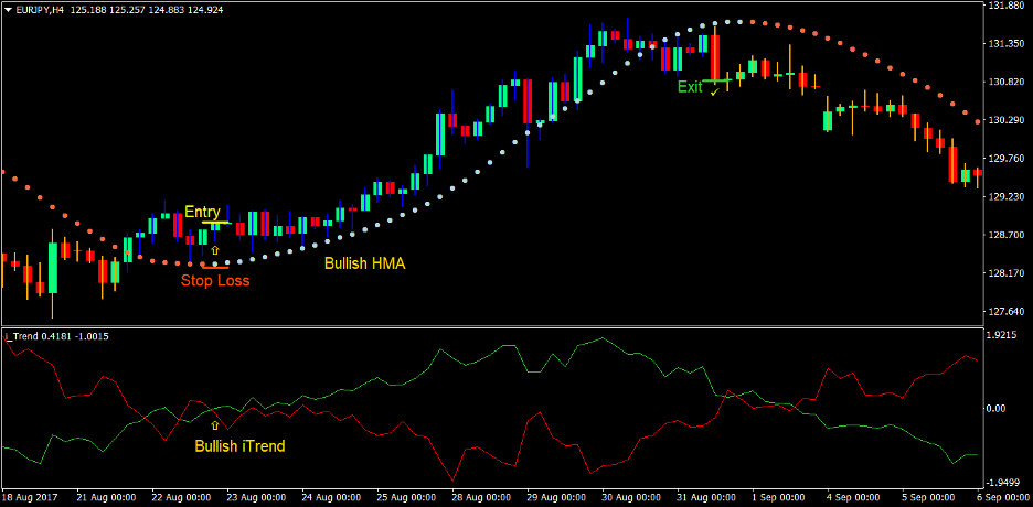 Hull iTrend Forex Trading Strategy 2