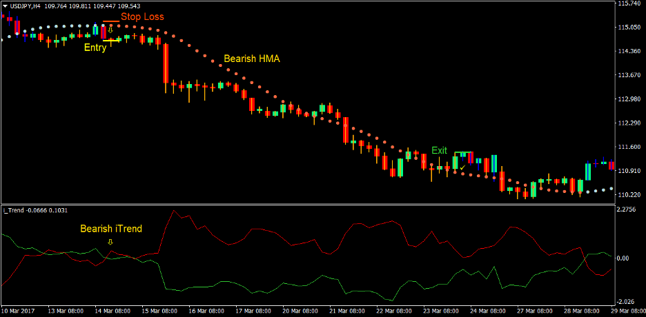 Hull iTrend Forex Trading Strategy 3