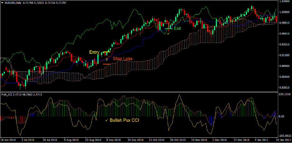 Ichimoku Cloud Pux CCI Forex Trading Strategy 2