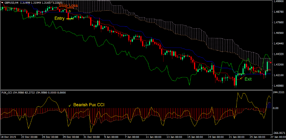 Ichimoku Cloud Pux CCI Forex Trading Strategy 3