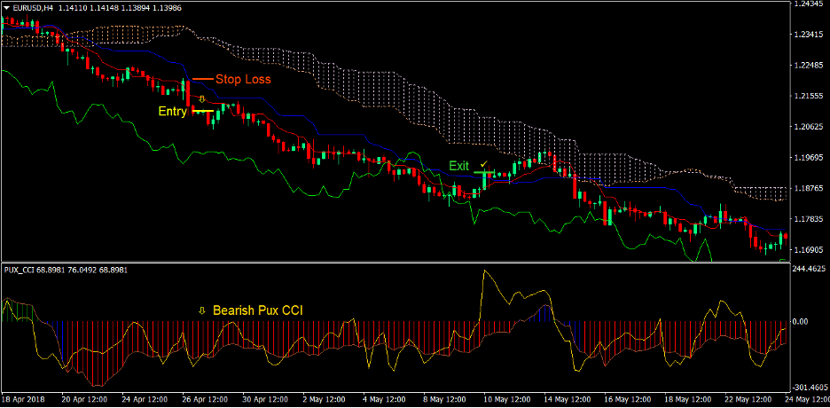 Ichimoku Cloud Pux CCI Forex Trading Strategy 4
