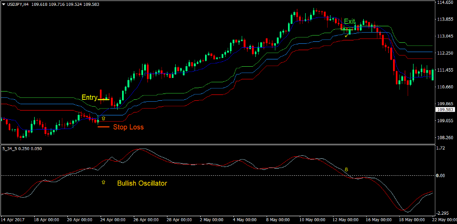 Kaufman Envelopes Forex Trading Strategy 2
