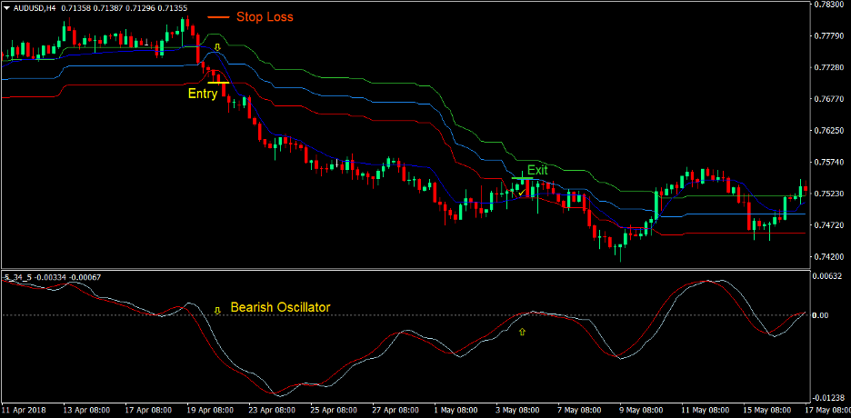 Kaufman Envelopes Forex Trading Strategy 3