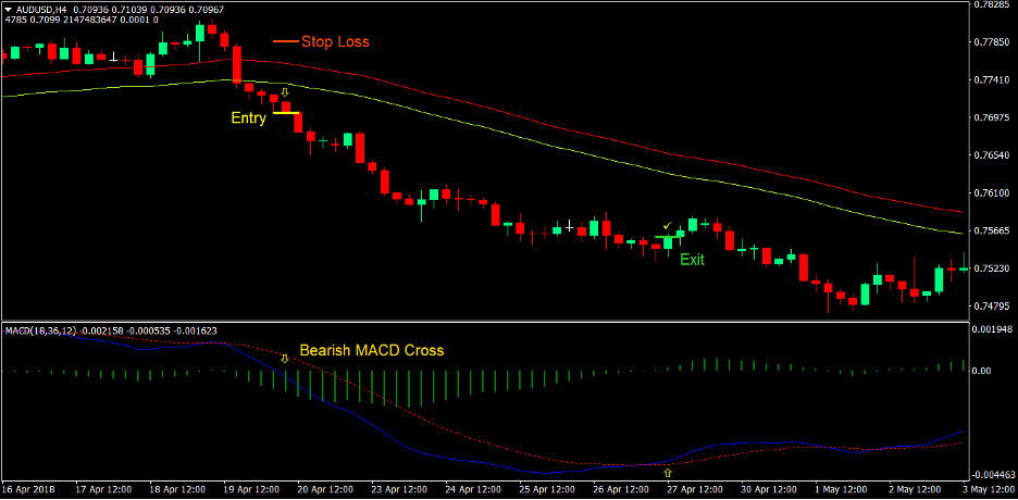 MACD Breakout Forex Trading Strategy 3