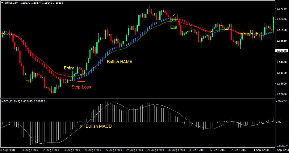 MACD HAMA Cross Forex Trading Strategy 1 MACD HAMA Cross Forex Trading Strategy 1