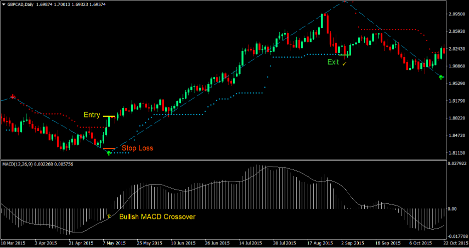 MACD Magic Trend Forex Trading Strategy 2