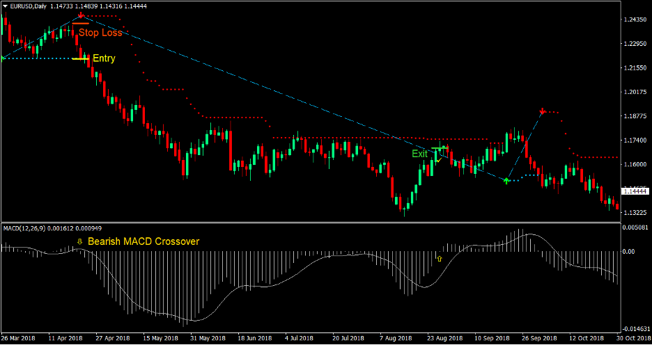 MACD Magic Trend Forex Trading Strategy 3