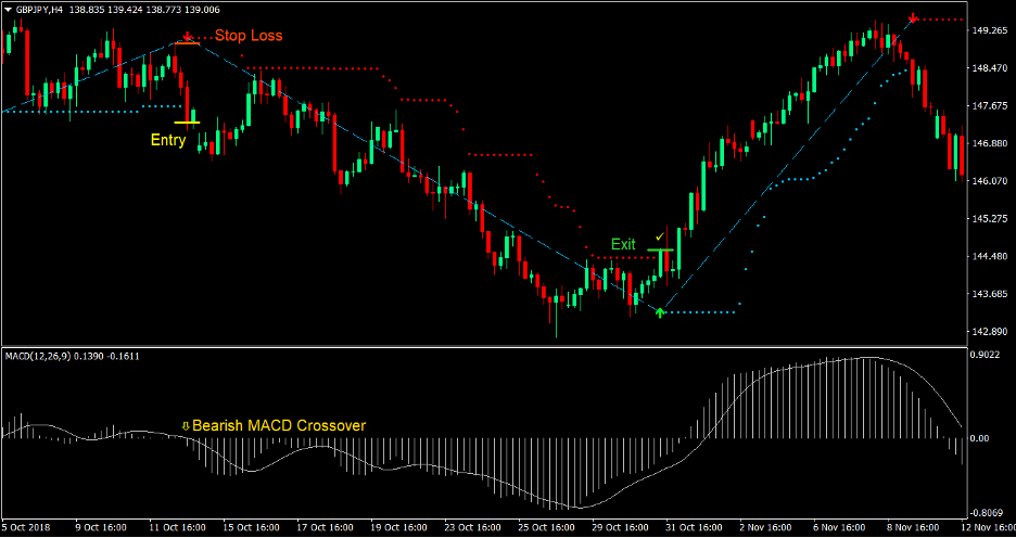 MACD Magic Trend Forex Trading Strategy 4