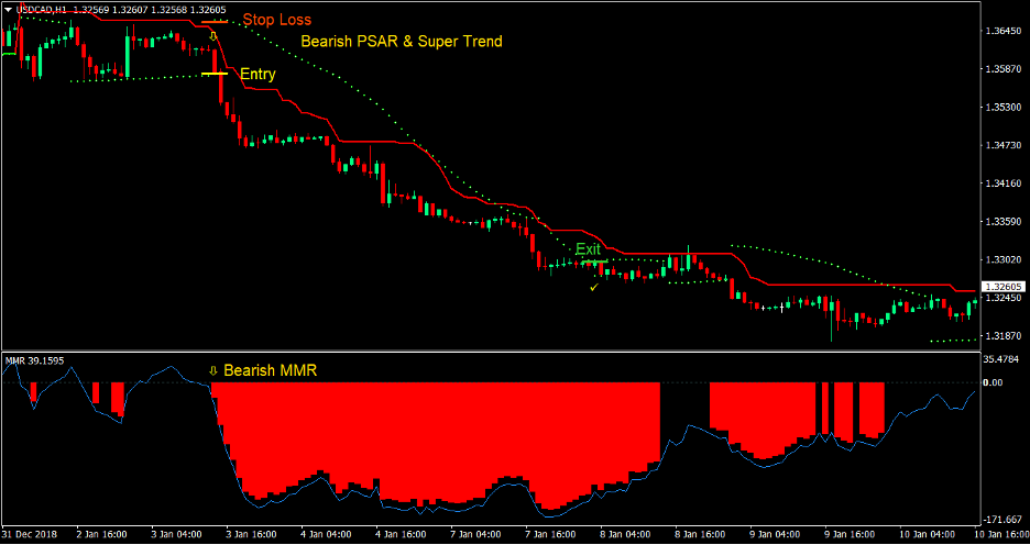 PSAR Supertrend Forex Trading Strategy 4