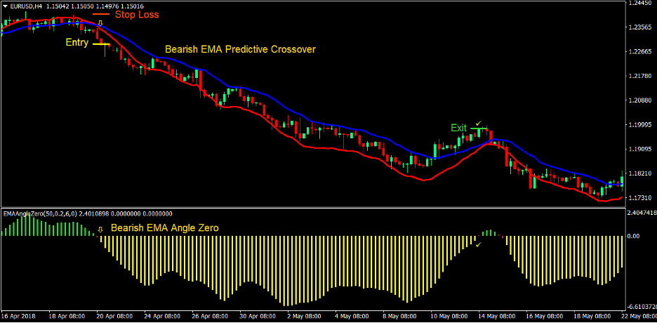 Predictive Moving Average Angle Forex Trading Strategy 3