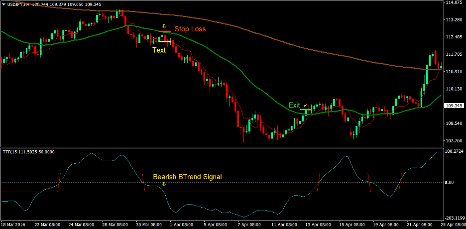 Tenkan Trigger Cross Forex Trading Strategy 4