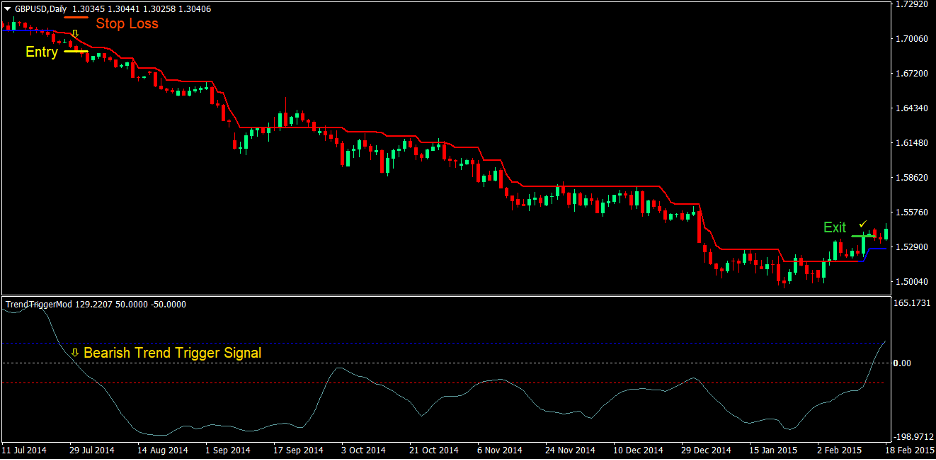 Trend Trigger Magic Forex Trading Strategy 4