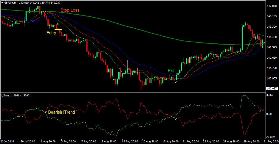Alligator Trend Forex Trading Strategy 2
