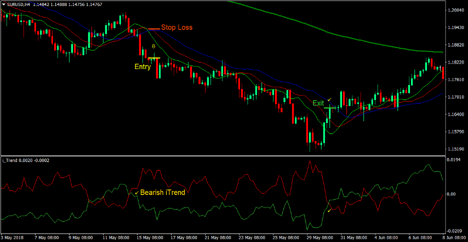Alligator Trend Forex Trading Strategy 3
