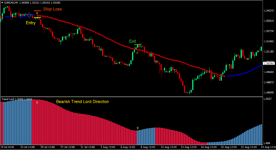 Average Directional Breakout Forex Trading Strategy 3